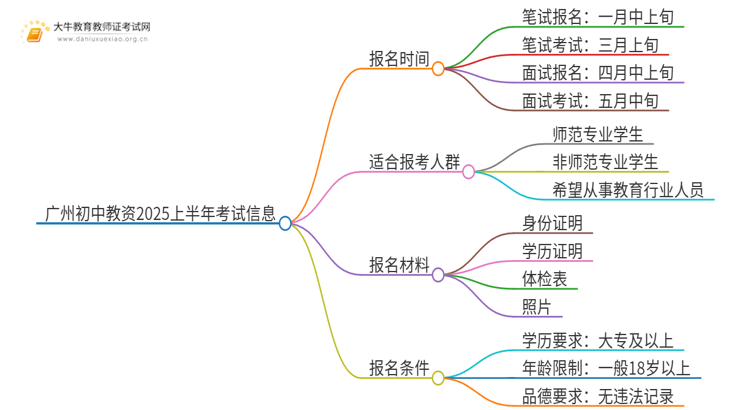 广州初中教资几月份考试？2025上半年？思维导图