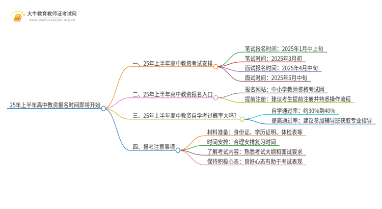 25年上半年高中教资报名时间即将开始！思维导图