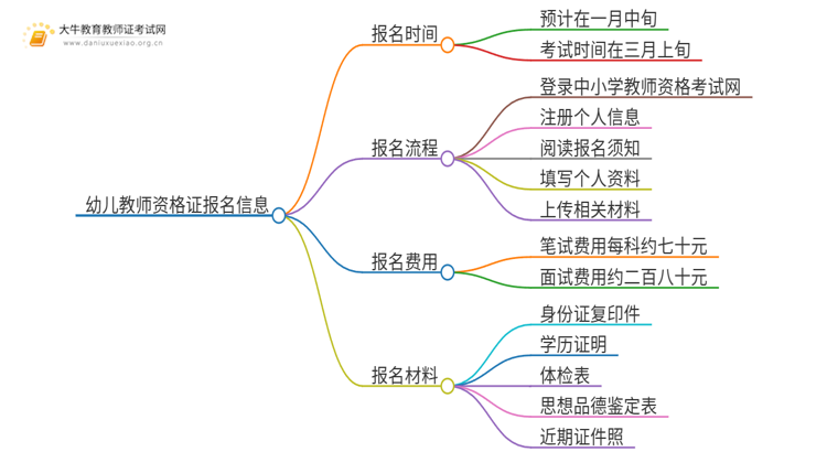 幼儿教师资格证2025上半年报名时间是多少？思维导图