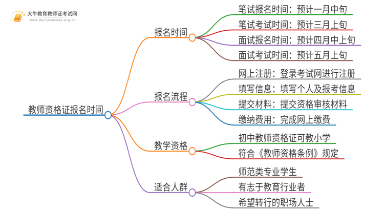 初中教师资格证2025上半年报名时间是多少？思维导图