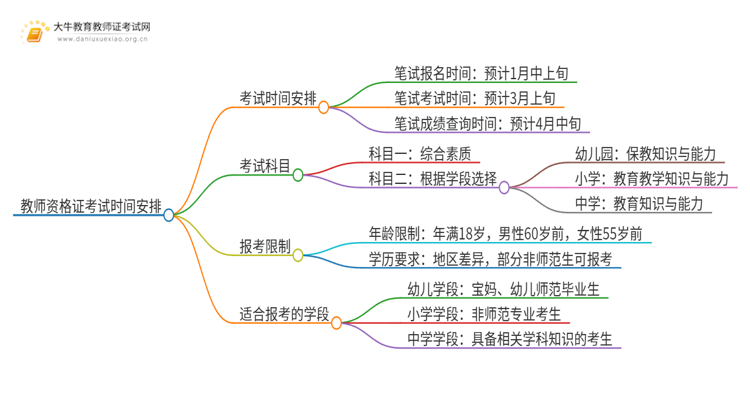 25上半年教师资格证考试时间表（预测）思维导图