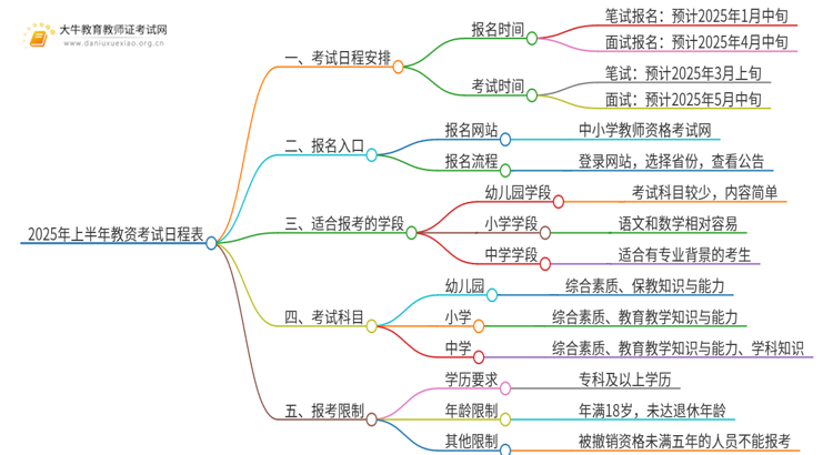 2025年上半年教资考试日程表（+流程）思维导图