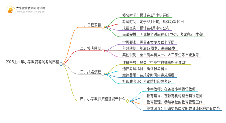 2025上半年小学教资笔试考试日程（新）思维导图