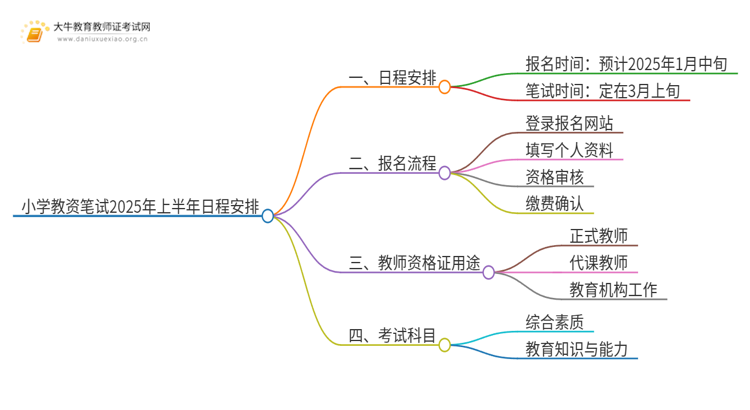 小学教资笔试2025年上半年报名时间是多少？思维导图