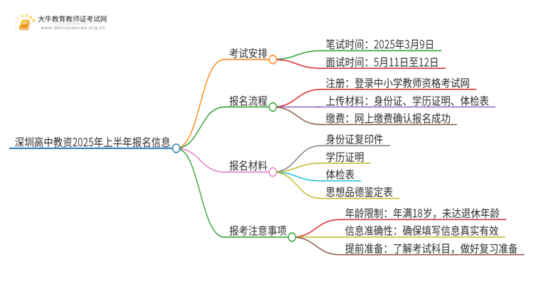 深圳高中教资2025年上半年几月份报考？思维导图