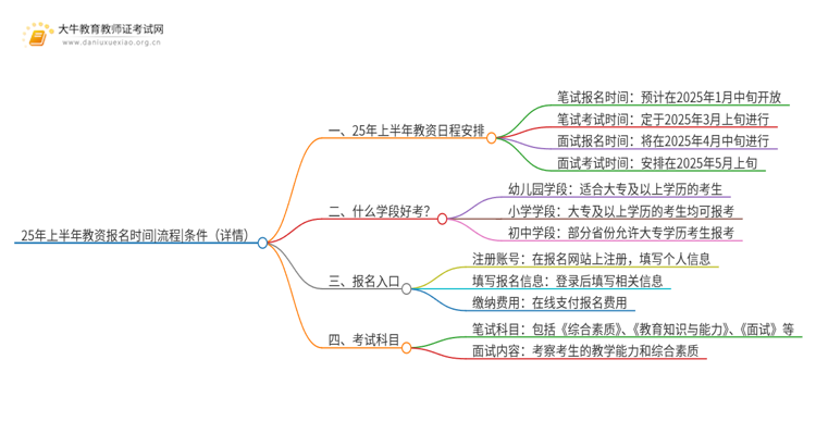 25年上半年教资报名时间|流程|条件（详情）思维导图