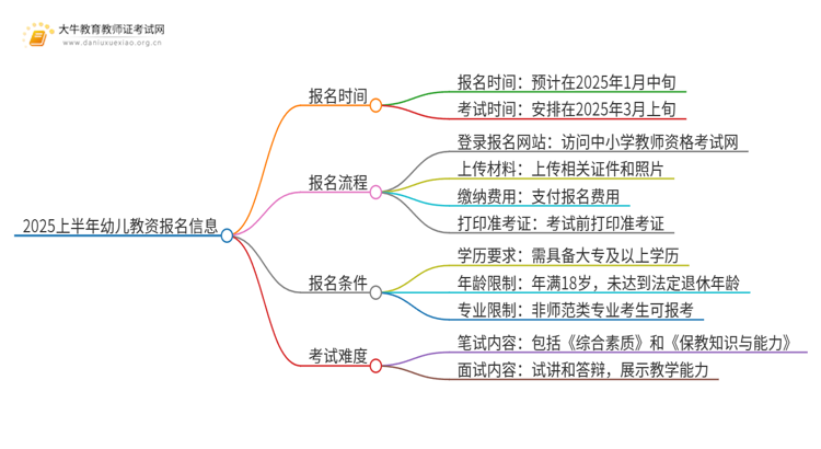 2025上半年幼儿教资报名开始（预报名中）思维导图