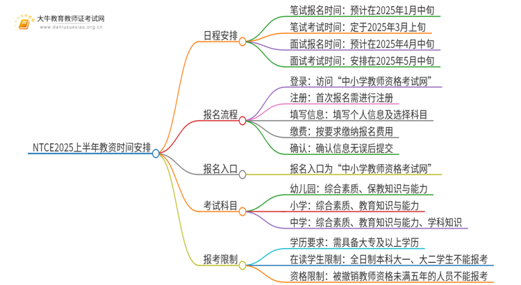 NTCE2025上半年教资时间安排出炉!思维导图