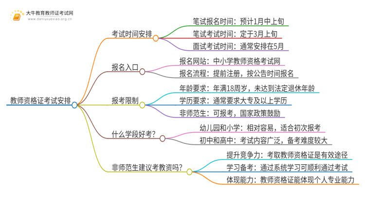 25上半年教师证考试时间安排在什么时候？思维导图