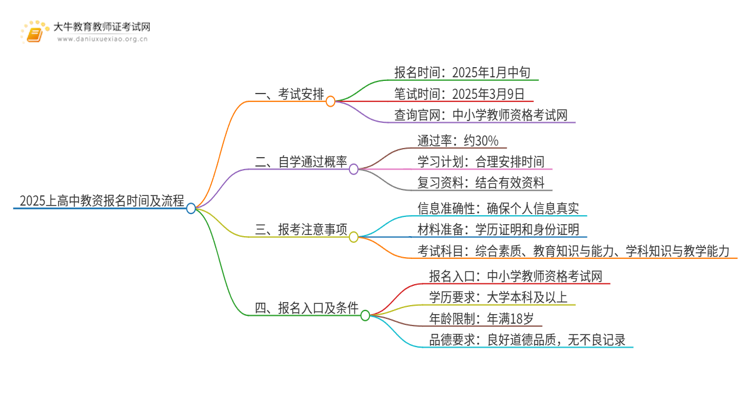 2025上高中教资报名时间及流程（详）思维导图