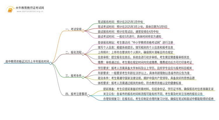 高中教师资格证2025上半年报名时间是多少？思维导图