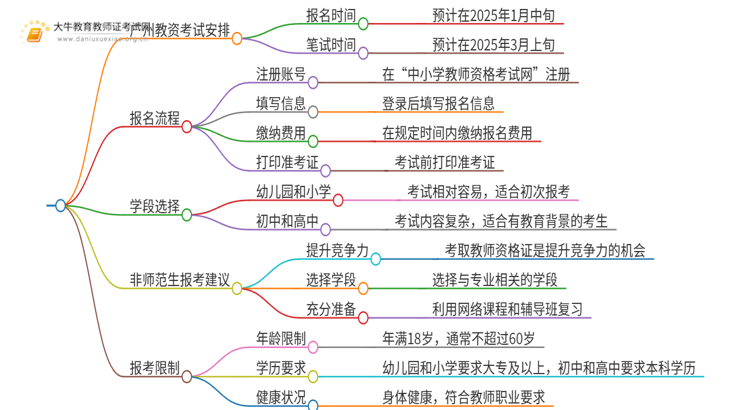 广州教资几月份考试？2025上半年？思维导图