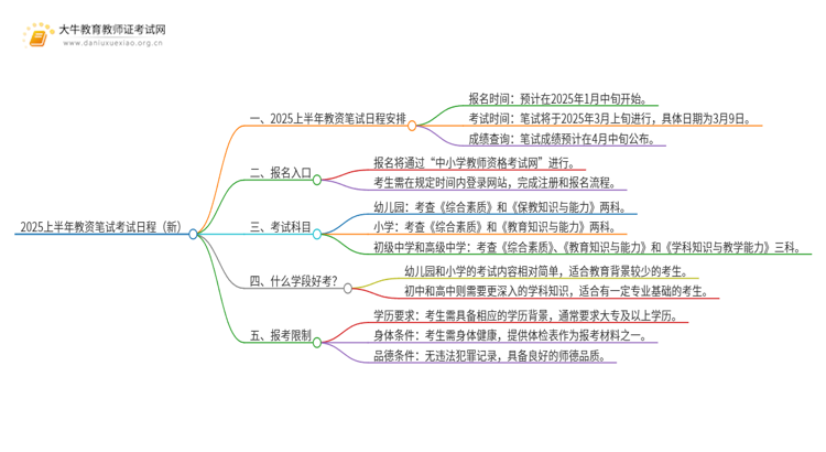 2025上半年教资笔试考试日程（新）思维导图