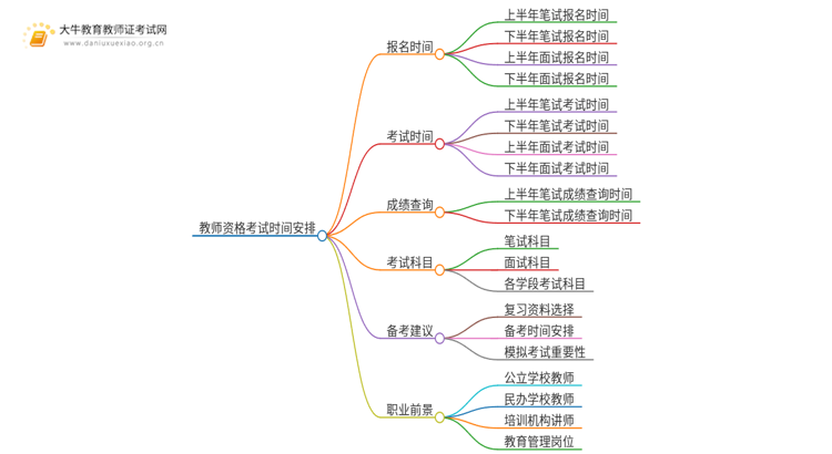 25上半年小学教资笔试和面试什么时候考？思维导图