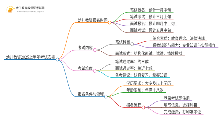 幼儿教资几月报名几月考试？附2025上半年时间表思维导图