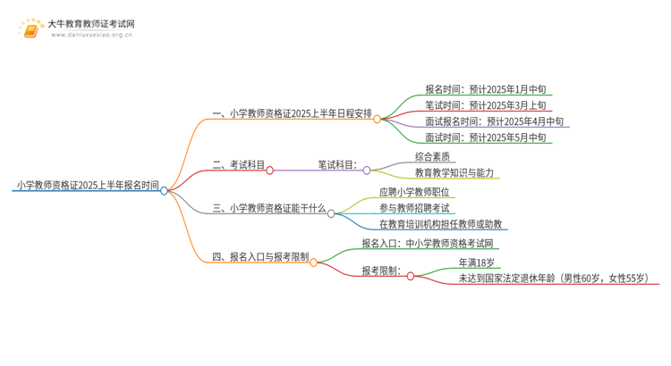 小学教师资格证2025上半年报名时间是多少？思维导图