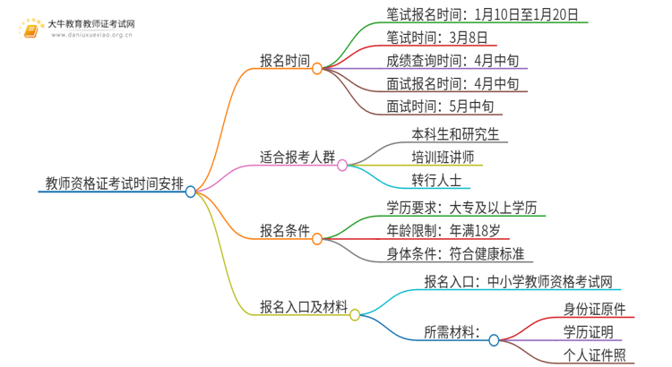 25上半年初中教师证考试时间安排在什么时候？思维导图