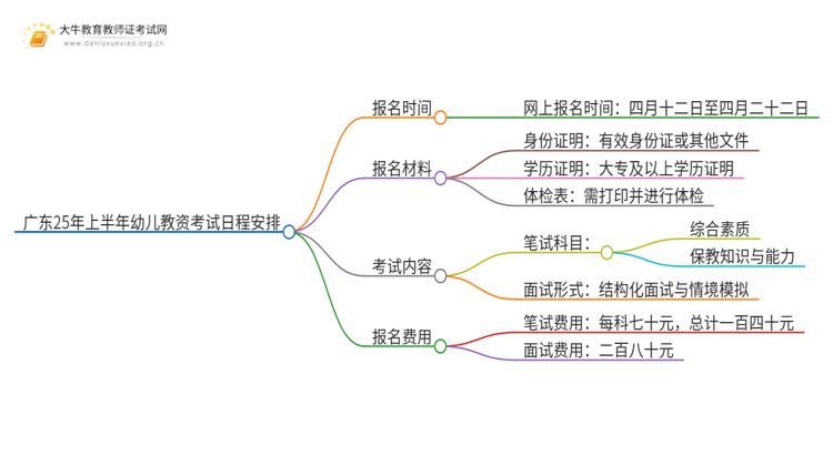 广东25年上半年幼儿教资考试日程安排思维导图