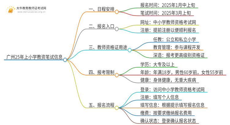 广州25年上小学教资笔试几号报名几月份考试？思维导图