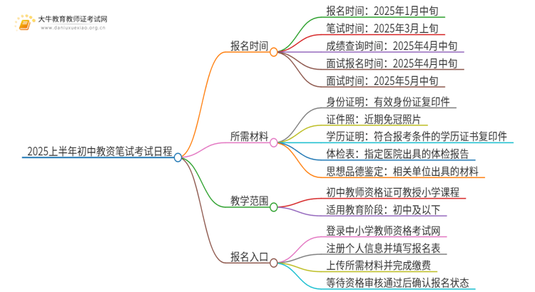 2025上半年初中教资笔试考试日程（新）思维导图