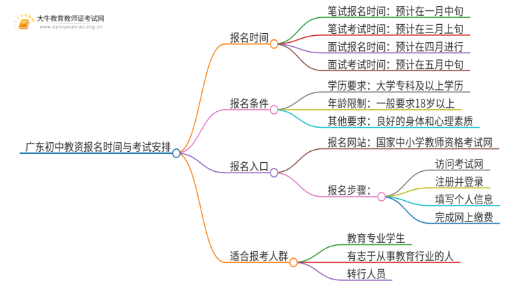 广东初中教资几月报名几月考？2025年上半年？思维导图