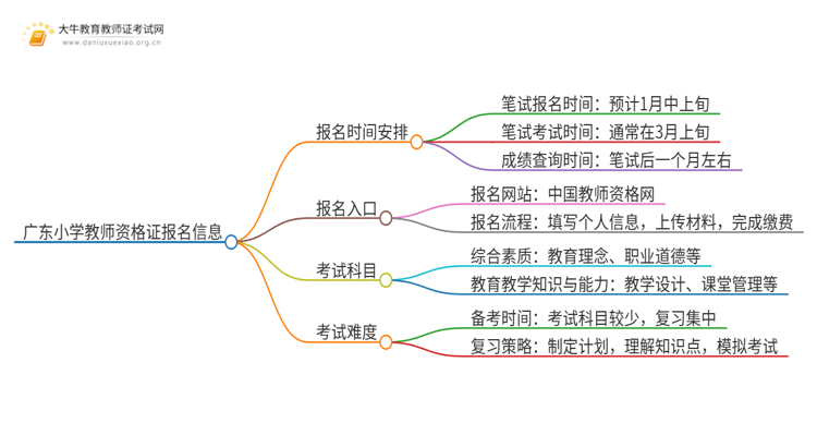 25上半年广东小学教师证报名时间是？去哪里报名？思维导图