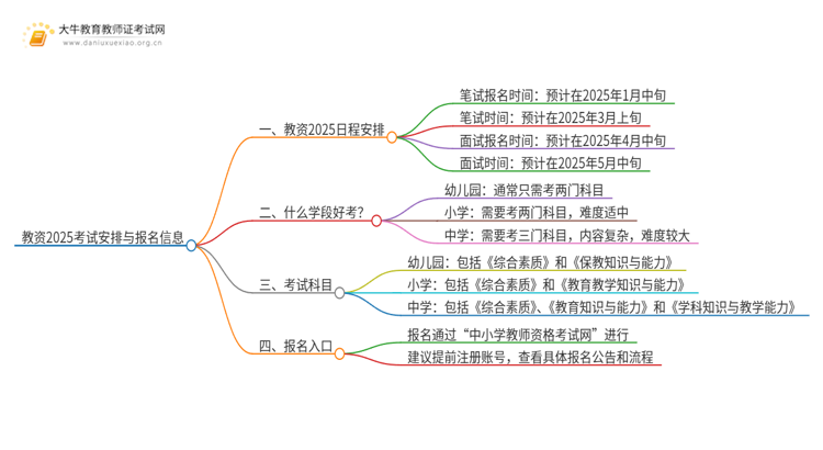 教资一般什么时候考？2025年几月份报名？思维导图