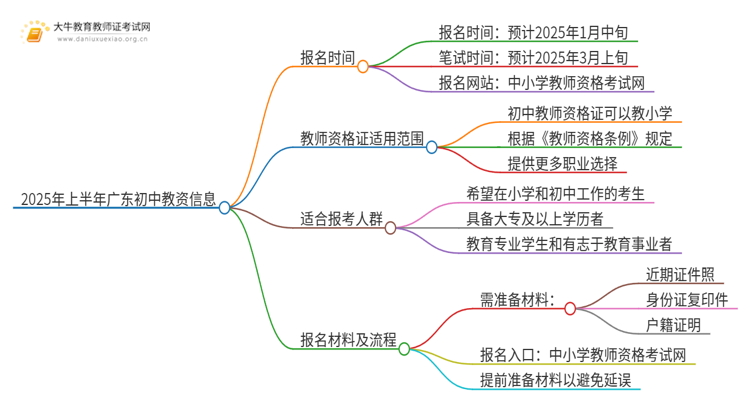 出炉了？2025年上半年广东初中教资时间？思维导图