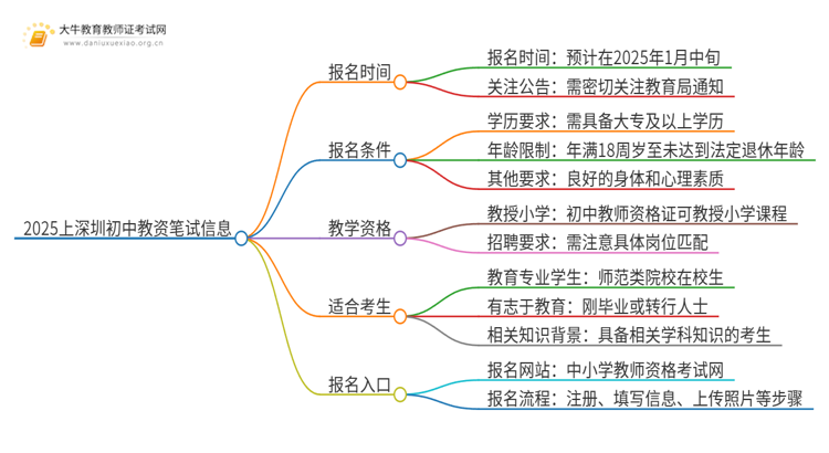 2025上深圳初中教资笔试几号报名考试思维导图