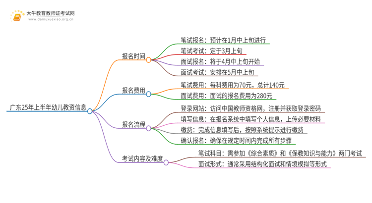 广东25年上半年幼儿教资时间定了？思维导图