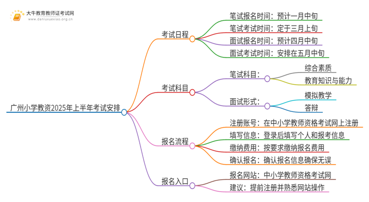 广州小学教资几月份考试？2025上半年？思维导图