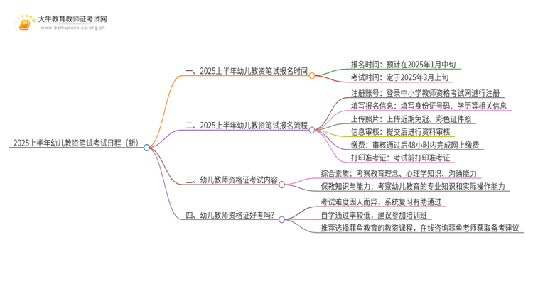 2025上半年幼儿教资笔试考试日程（新）思维导图