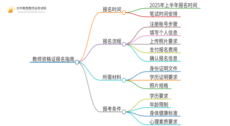 1月14日起，25上广东高中教资笔试报名？思维导图