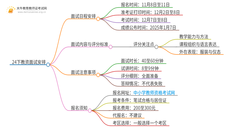 出炉！24下教资面试几号报名几号考试？思维导图