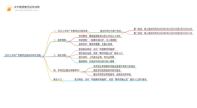 25上半年广东教师证报名时间是？去哪里报名？思维导图