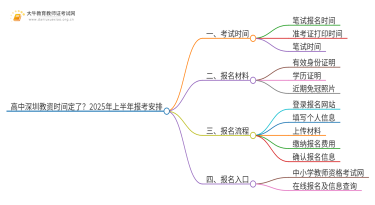 高中深圳教资时间定了？2025年上半年报考安排思维导图