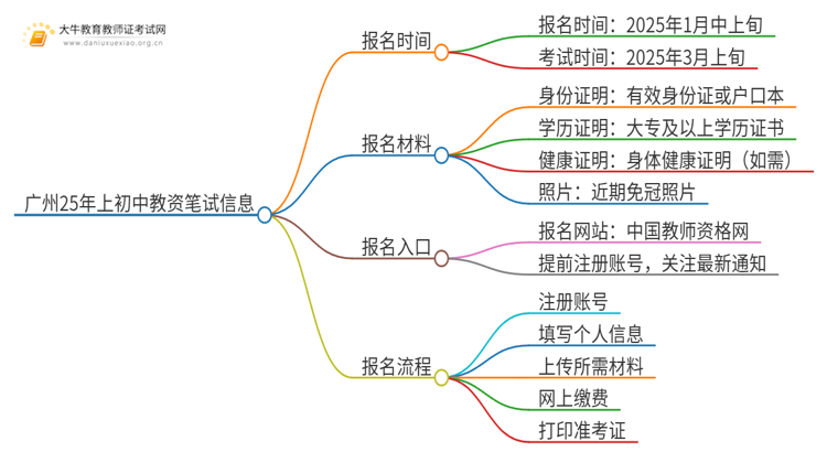 广州25年上初中教资笔试几号报名几月份考试？思维导图