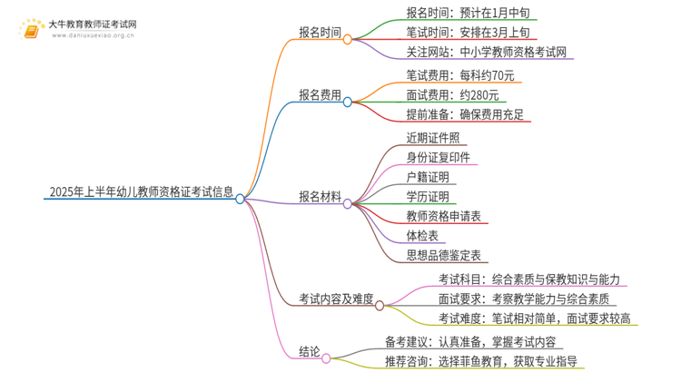 2025年上半年幼儿教师资格证几月份考试思维导图