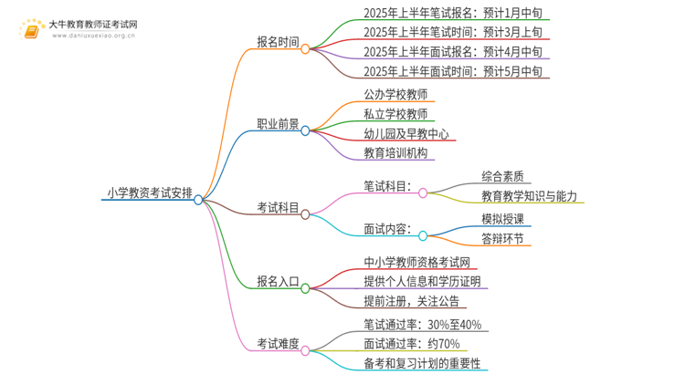 小学教资一般什么时候考？2025年几月份报名？思维导图