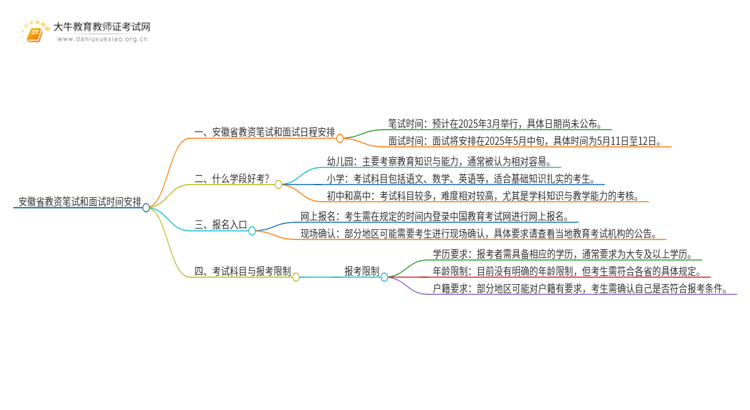 安徽省教资笔试和面试时间2025上半年思维导图