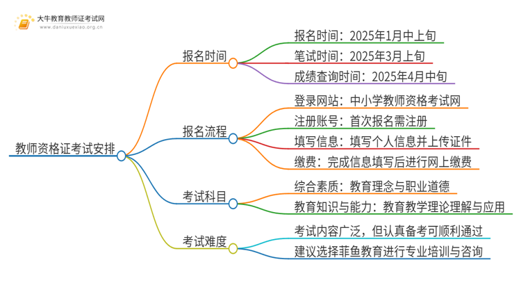 25年上半年小学教资报名时间|流程|条件（详情）思维导图