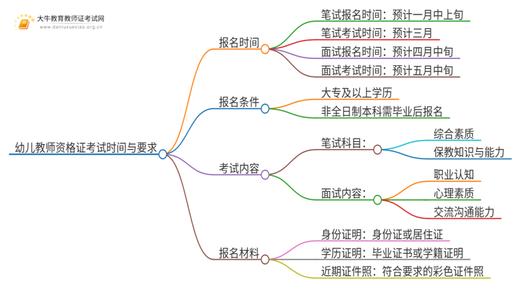 25上半年幼儿教资笔试和面试什么时候考？思维导图