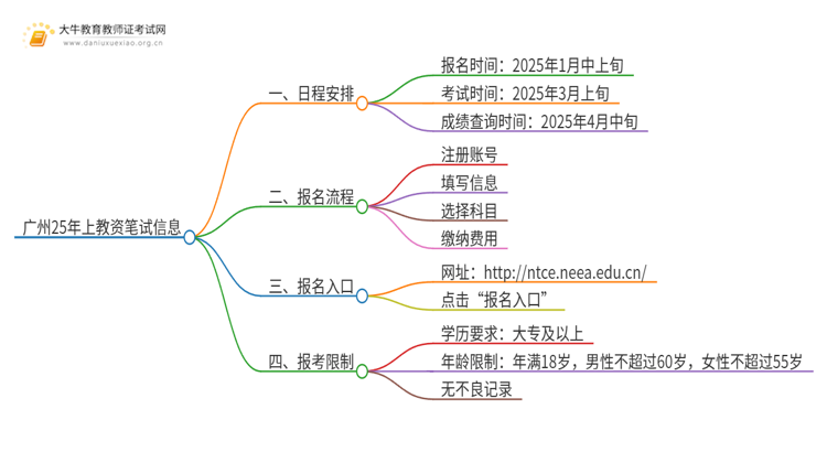 广州25年上教资笔试几号报名几月份考试？思维导图