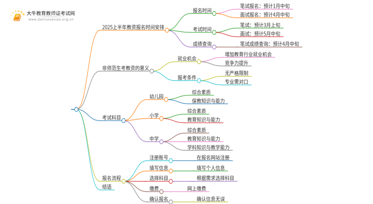 2025上半年教资报名开始（预报名中）思维导图