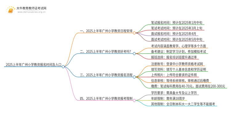 2025上半年广州小学教资报名时间及入口思维导图