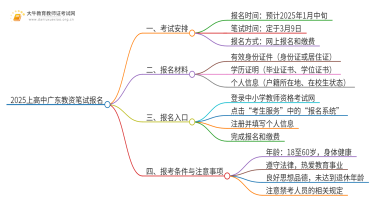 即将开始！2025上高中广东教资笔试报名！思维导图