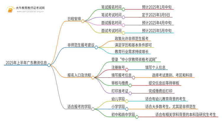 出炉了？2025年上半年广东教资时间？思维导图