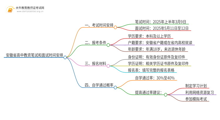 安徽省高中教资笔试和面试时间2025上半年思维导图