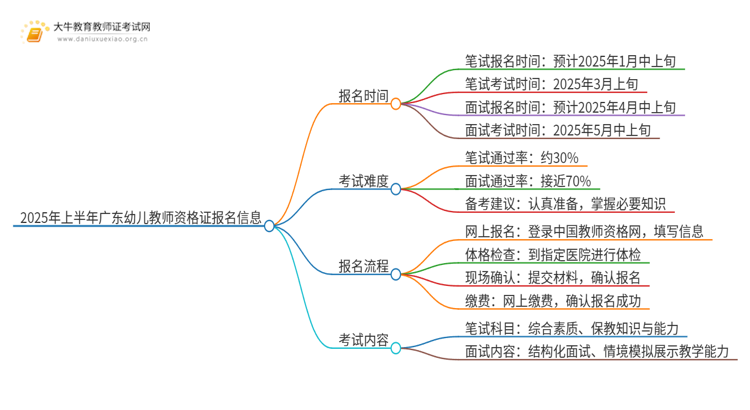 25上半年广东幼儿教师证报名时间是？去哪里报名？思维导图