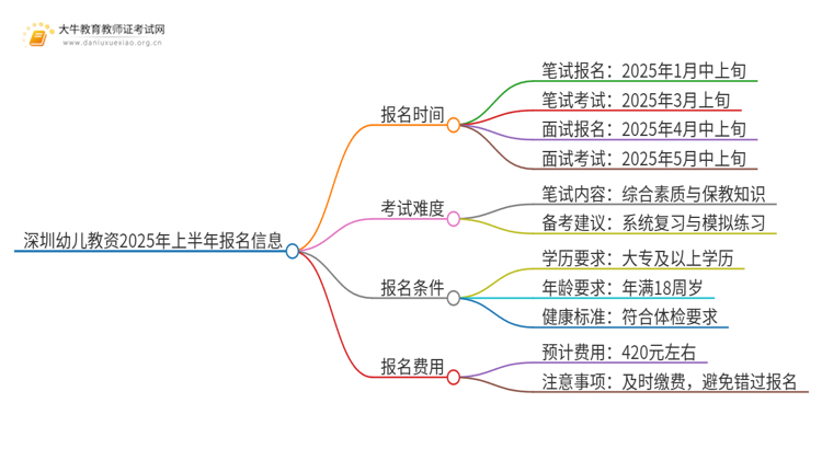 深圳幼儿教资2025年上半年几月份报考？思维导图